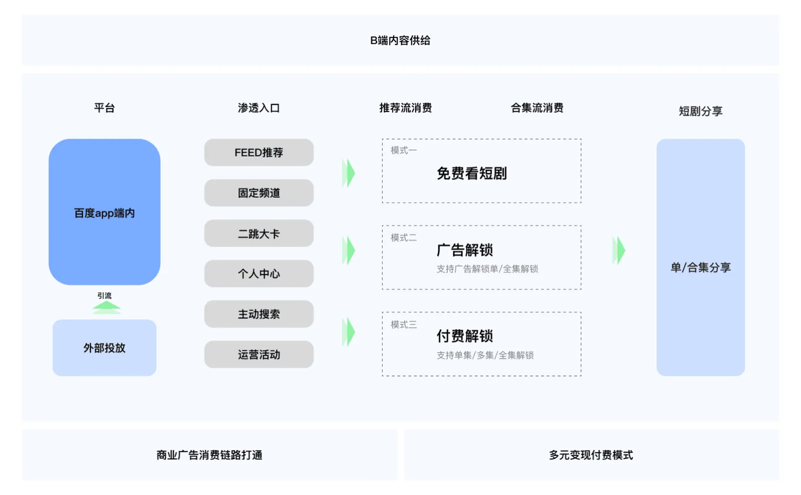 短剧专项分阶段产品策略