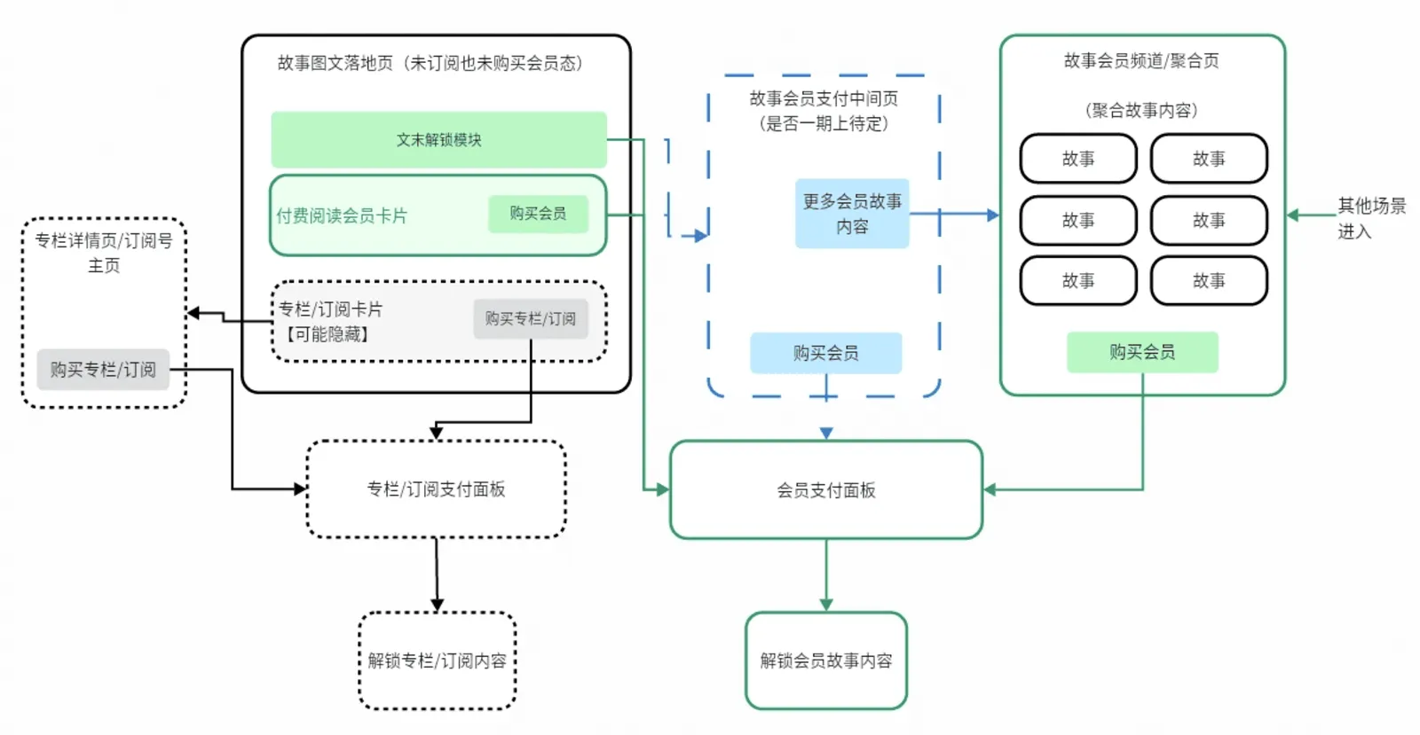 未购买流程示意